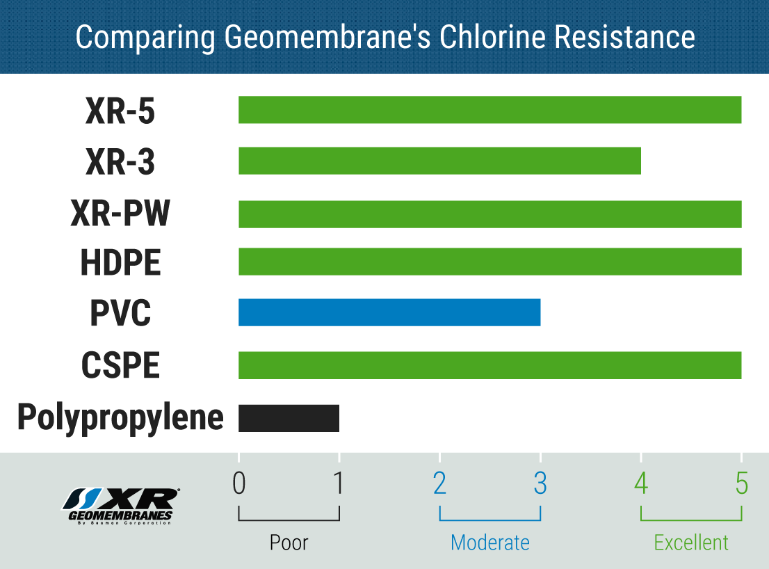 Why EIA Outperforms All Other Geomembranes in Chlorine Resistance