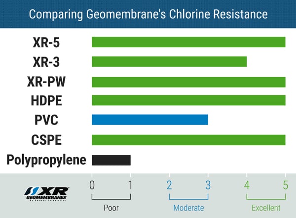 Comparing Geomembrane's Chlorine Resistance