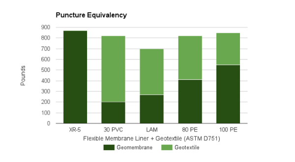 Geomembrane Puncture Resistance Comparison