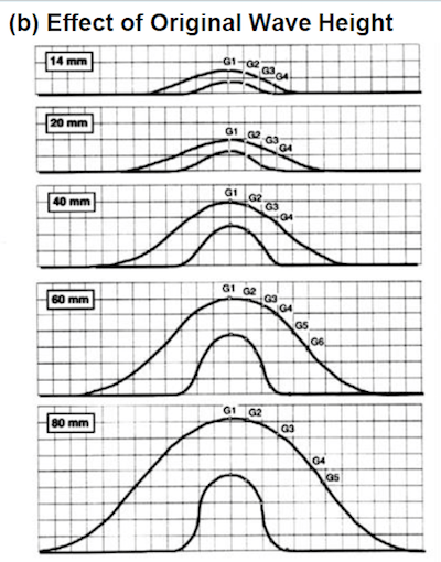 Effect of Wave Diagram Test results