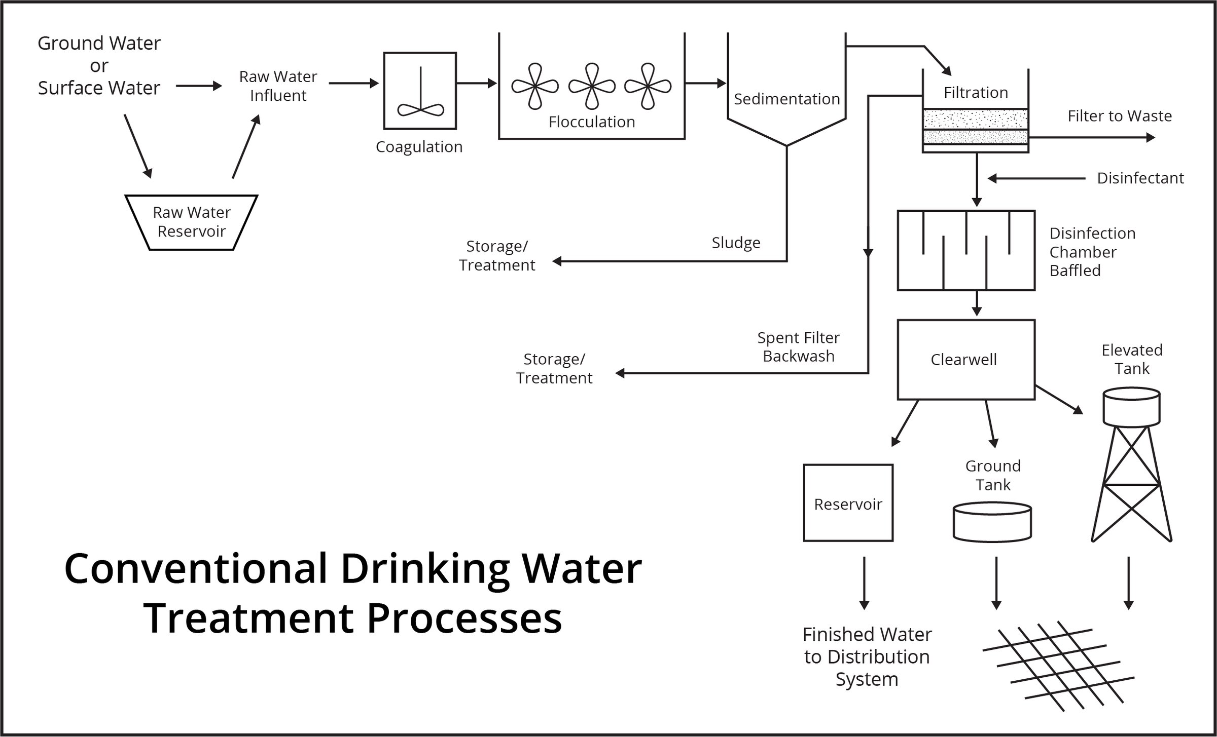Geomembranes in Drinking Water Treatment Processes Seaman