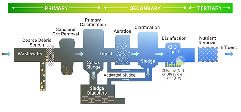 wastewater graphic