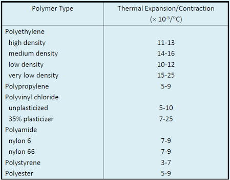 Thermal Coefficient Table